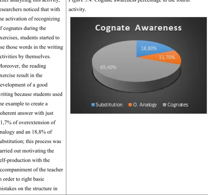 Figure 5.4. Cognate awareness percentage in the fourth  activity.  
