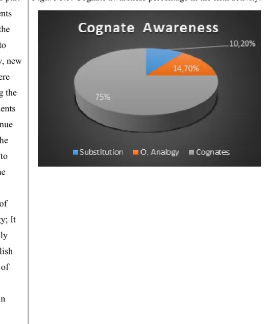 Figure 5.5. Cognate awareness percentage in the fifth activity.  
