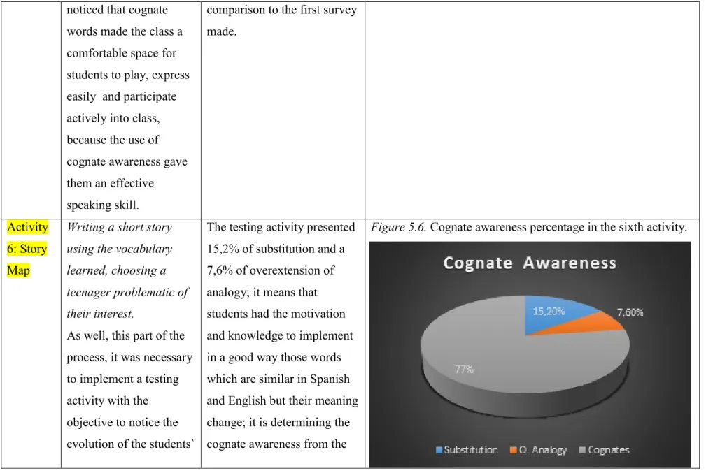 Figure 5.6. Cognate awareness percentage in the sixth activity.  