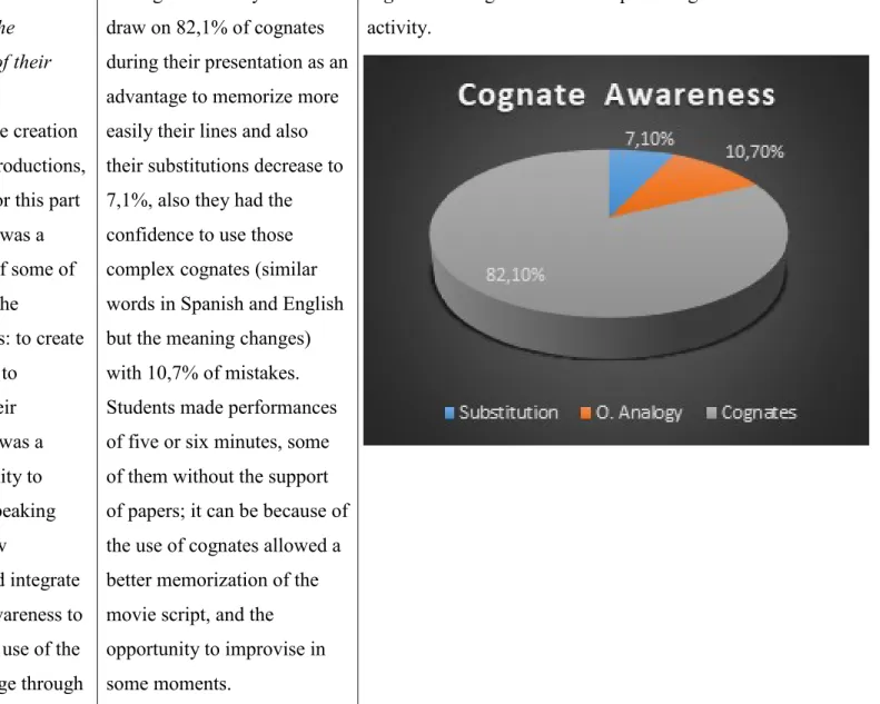 Figure 5.7. Cognate awareness percentage in the seventh  activity.  
