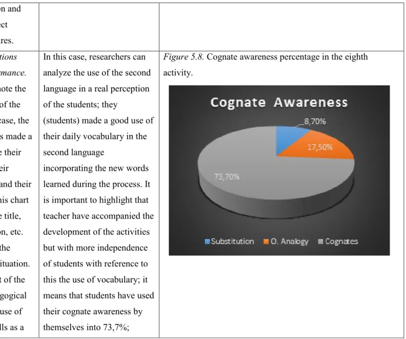 Figure 5.8. Cognate awareness percentage in the eighth  activity.  