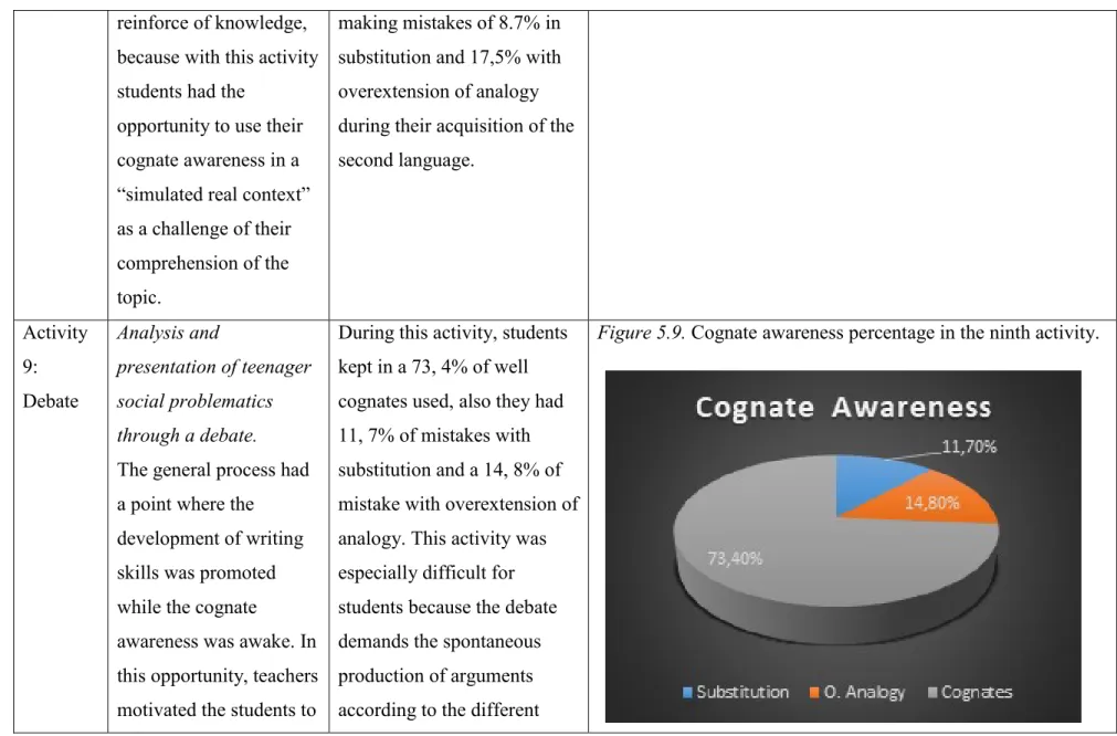 Figure 5.9. Cognate awareness percentage in the ninth activity.  