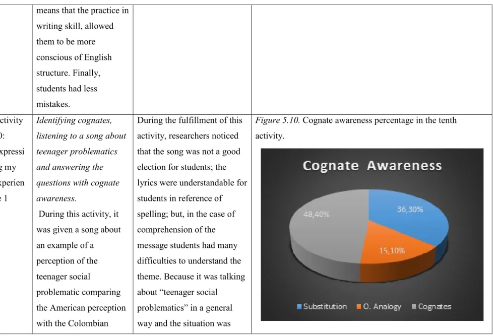 Figure 5.10. Cognate awareness percentage in the tenth  activity.  