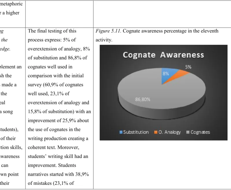 Figure 5.11. Cognate awareness percentage in the eleventh  activity.  