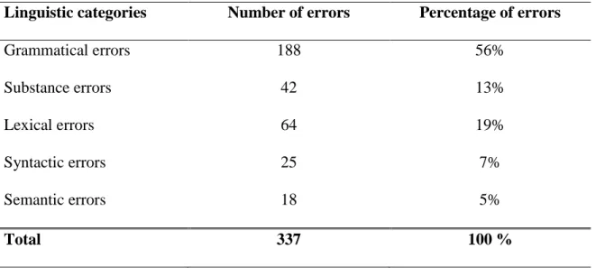 Table 2. Linguistic categories distribution: Original texts. 