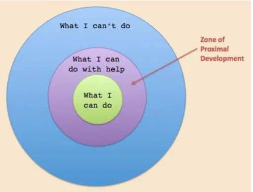 Figure 1: Graphic of “Zone of proximal development” 