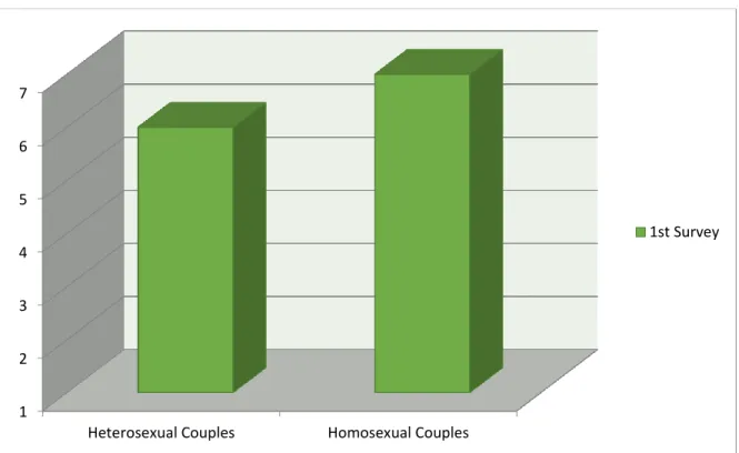 Figure 2. Survey about “Regular Couples in Society” (Results) 
