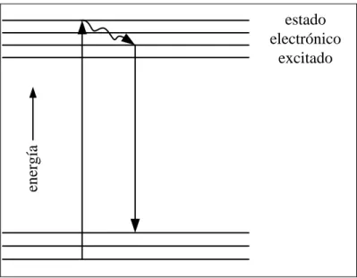 Figura 1.1: Niveles de energía asociados con el fenómeno de fluorescencia. 