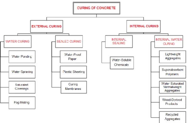 Figure 1: Classification of methods of curing concrete (Kovler and Jensen, 2007)  Curing  of  concrete  is  the  name  given  to  procedures  used  for  promoting  the  hydration of cement, and consists of a control of temperature and of the transfer of  m