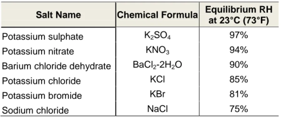 Table 3: Salts used for control of RH in the measurement of water release  