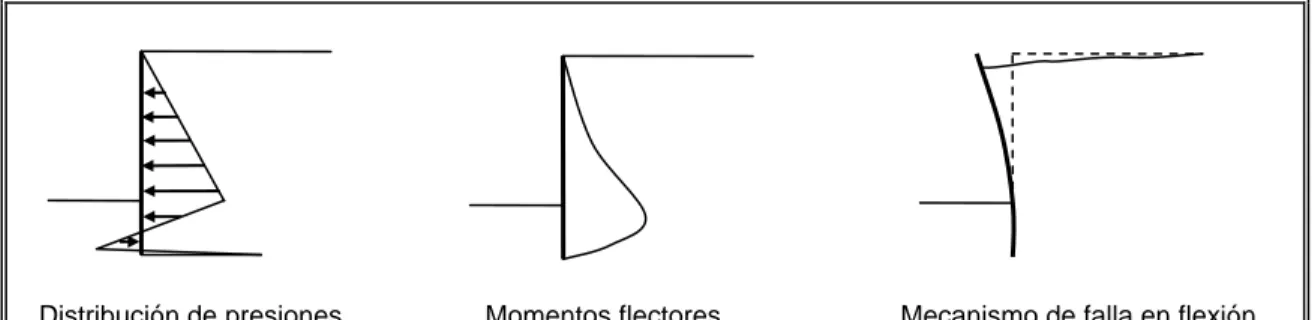 Figura 2.3: Distribución de presiones, momentos flectores y mecanismo de falla en flexión  de un muro cantilever 