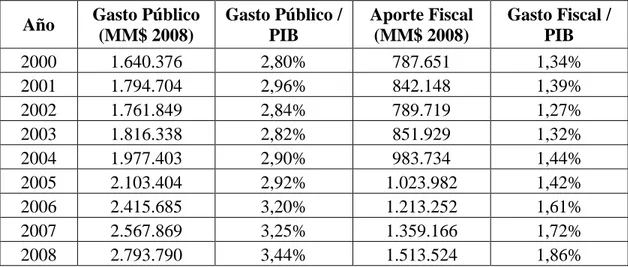 Tabla 3-3: Participación del gasto público y aporte fiscal de salud en el producto interno  bruto, años 2000-2008 