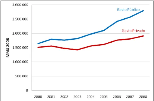 Figura 3-3: Evolución del gasto en salud por sector de aseguramiento, años 2000-2008 