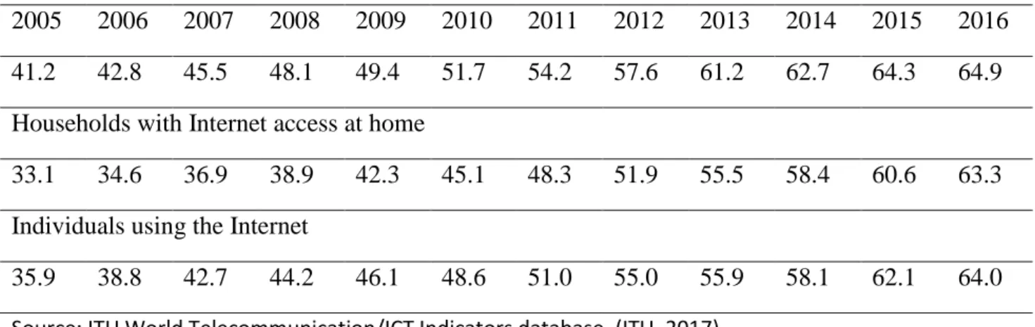 Table 1. Households with a computer, Households with Internet access at home,  Individuals using the Internet in the Americas