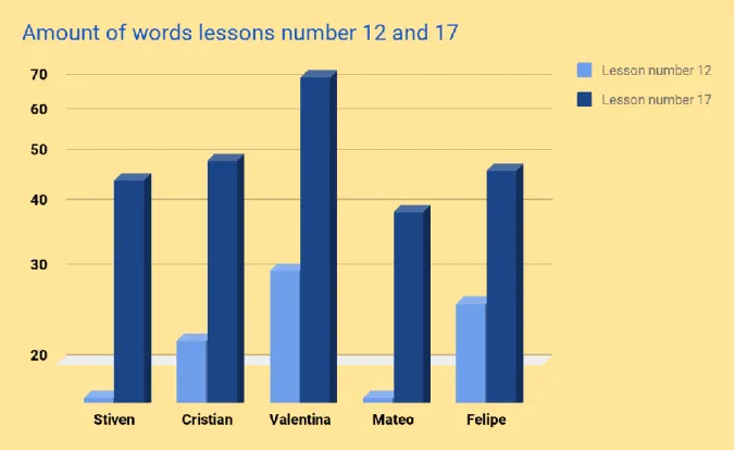 Graphic Number 1. Students amount of words orally produced through 2 different lessons