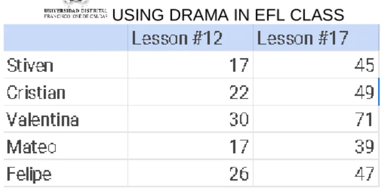 Table number 2 amount of words produced  per student in lessons number 12 and 17 