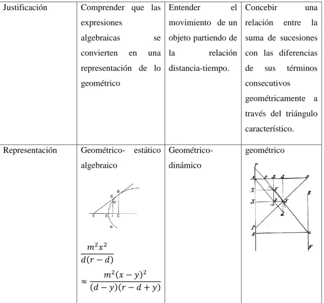 Tabla 2 Práctica Matemática en la interpretación de Movimiento 