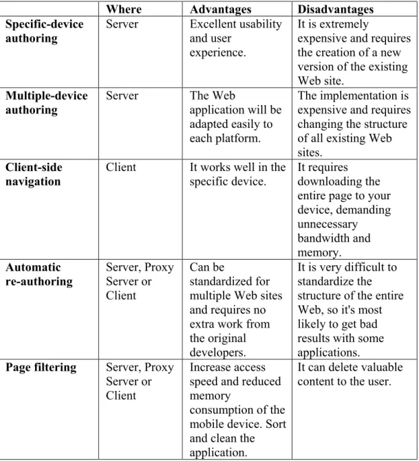 Table 1-1 summarizes the advantages and disadvantages of this techniques. 