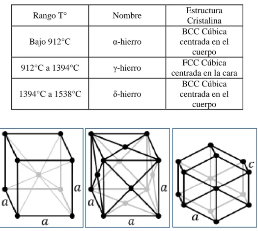 Tabla 2.1: Rango de temperaturas, nombre y tipo de estructura cristalina presente en el  hierro