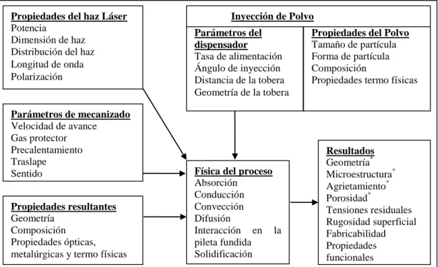 Figura  2.13:  Diagrama  parámetros  y    variables  del  proceso  (Schneider,  1998)