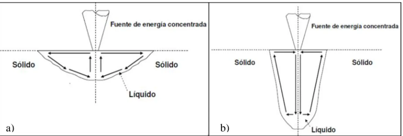 Figura  2.14:  Convección  de  Marangoni  a)  con  componente  negativo,  b)  con  componente positivo (Dowden, 2009)