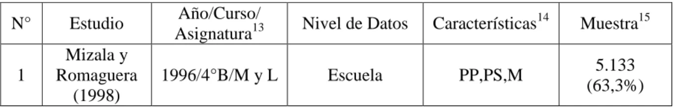 Tabla 5.1: Características de Base de Datos de cada Estudio  N°  Estudio  Año/Curso/ 