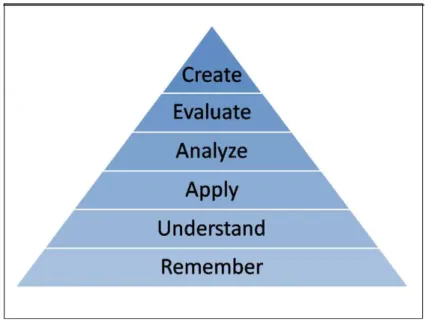 Figure 1-1: Bloom’s revised taxonomy for cognitive processes. 