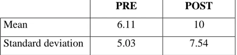 Table 1-2: means and standard deviation of pre and post test 