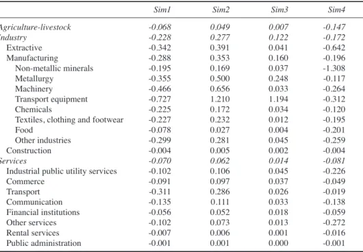 Table 5. Impact on sectoral components of GDP (Percentage variation)