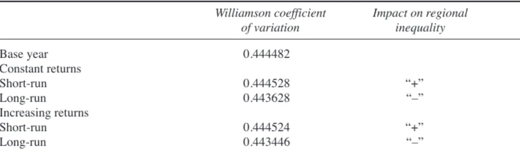 Table 7. Summary of spatial impacts