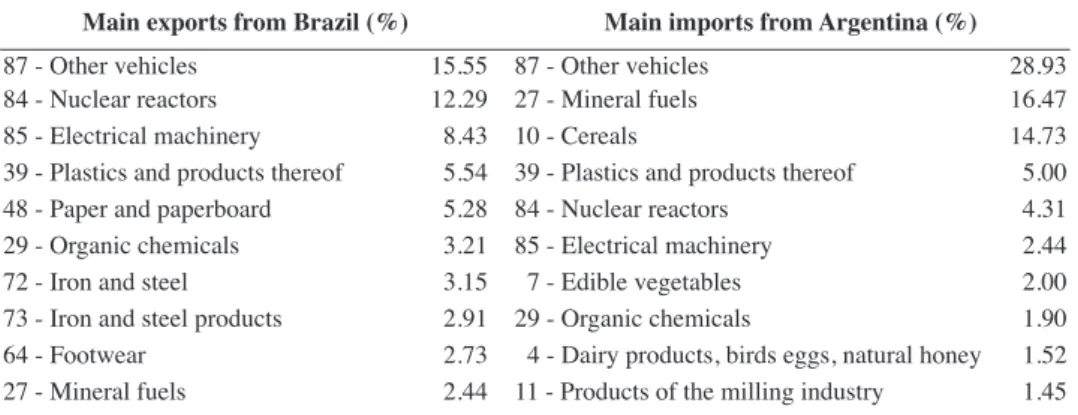 Table 1 shows the 10 leading export and import categories in Brazil’s trade with Ar- Ar-gentina