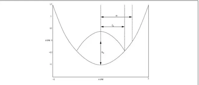 Fig. H.11 shows free surface profile comparisons between analytical and numerical solution at different times for the center line of the parabolic basin in the x direction