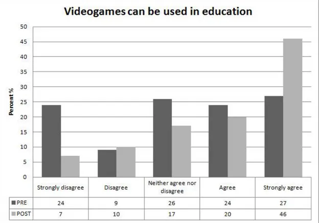 Figure 5-5: Changes in attitude referred to the use of videogames in education. 