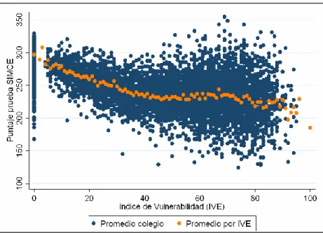 Figura 2-6: Índice de Vulnerabilidad  (%) versus promedios por colegio en la prueba SIMCE 2006  Fuente: Elaboración propia a partir de los datos SIMCE 2006