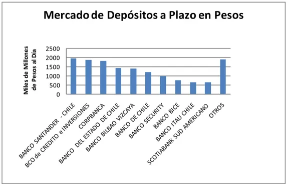 Figura 5-2: MMM de pesos transados promedio en el mercado de Depósitos, Noviembre 2009 