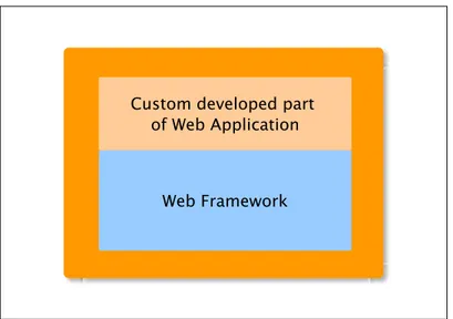 Figure 1.1 shows this idea graphically: the web application is built as a custom developed part resting on top of the web framework.