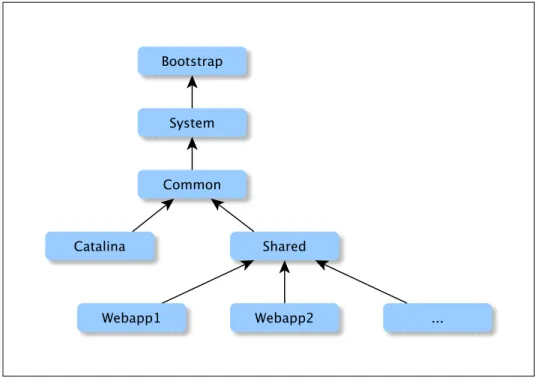 Figure 1.5 shows part of a class loader tree for Apache Tomcat (Sosnoski, 2003).