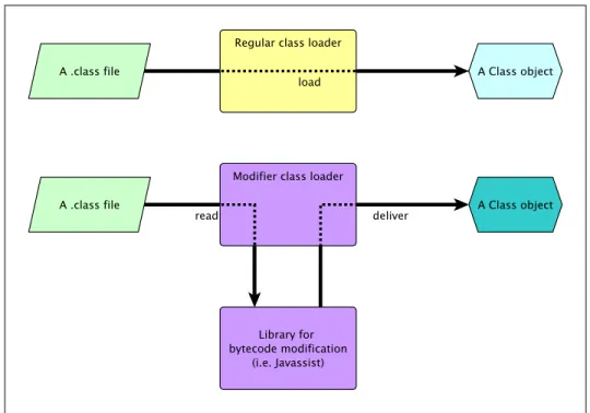 Figure 1.6: The work of a regular class loader compared to the class loader that makes runtime changes to the bytecode