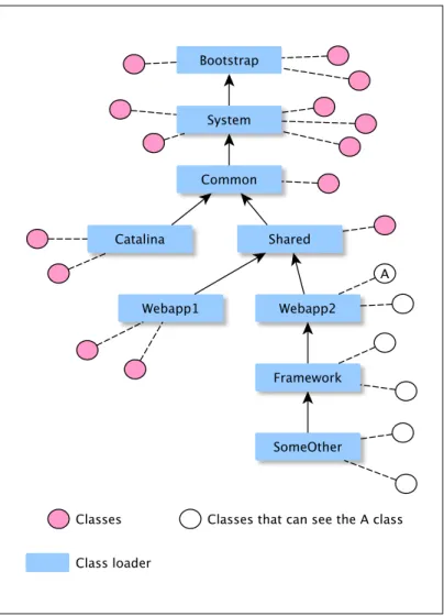 Figure 2.5: Example of access to classes on a tree of class loaders.