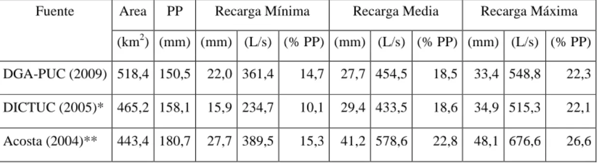 Tabla 4-6: Comparación con otros estudios de la recarga anual de largo plazo en río Collacagua  en Peñablanca 