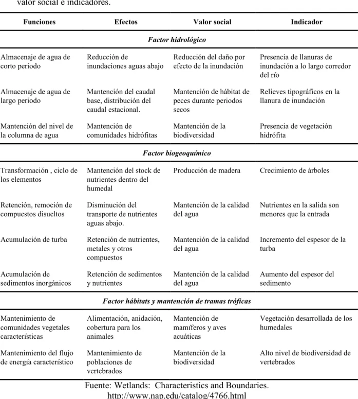 Tabla  1-1  Clasificación  general  de  humedales  en  base  a  factores,  funciones,  efectos,  valor social e indicadores