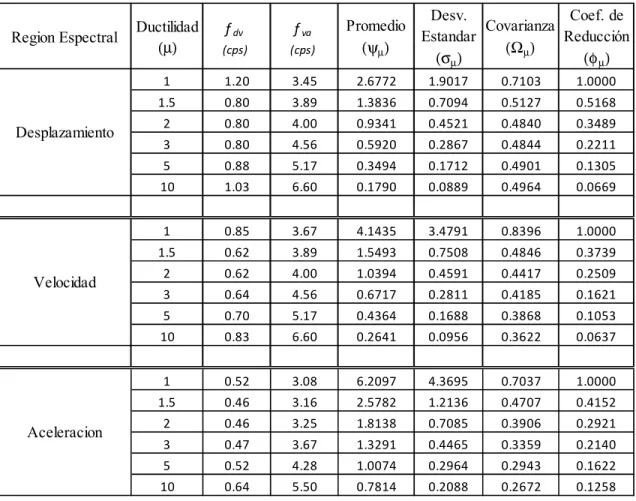 Tabla 4.1  Resumen  de  estadísticas  para  cada  región  espectral  para  sistema  elastoplástico con 0% de amortiguamiento