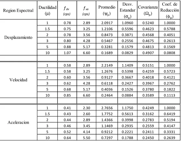 Tabla 4.2  Resumen  de  estadísticas  para  cada  región  espectral  para  sistema  elastoplástico con 2% de amortiguamiento