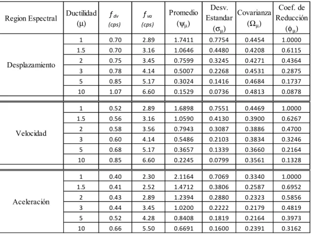 Tabla 4.3  Resumen  de  estadísticas  para  cada  región  espectral  para  sistema  elastoplástico con 5% de amortiguamiento