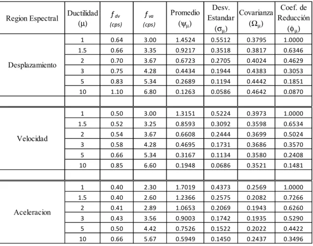 Tabla 4.4  Resumen  de  estadísticas  para  cada  región  espectral  para  sistema  elastoplástico con 10% de amortiguamiento