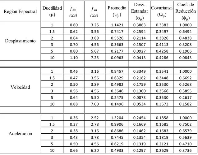 Tabla 4.5  Resumen  de  estadísticas  para  cada  región  espectral  para  sistema  elastoplástico con 20% de amortiguamiento