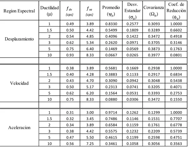 Tabla 4.6  Resumen  de  estadísticas  para  cada  región  espectral  para  sistema  elastoplástico con 50% de amortiguamiento