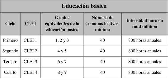 Tabla 1: Ciclos Lectivos Especiales Integrados de la Educación Básica 
