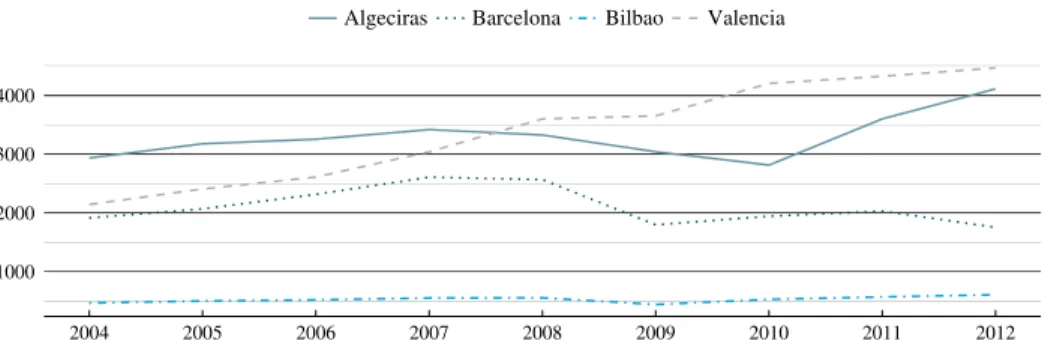 Figura 3.4. Evolución del tráfico de contenedores (en miles de TEUs) de los principales puertos peninsulares de contenedores españoles