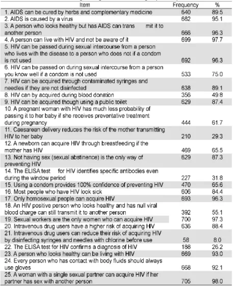 Table 2. Absolute and relative frequency of correct answers for each item scored regarding HIV knowledge (n=720)